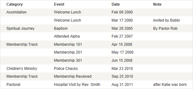 Table showing life events of a congregant